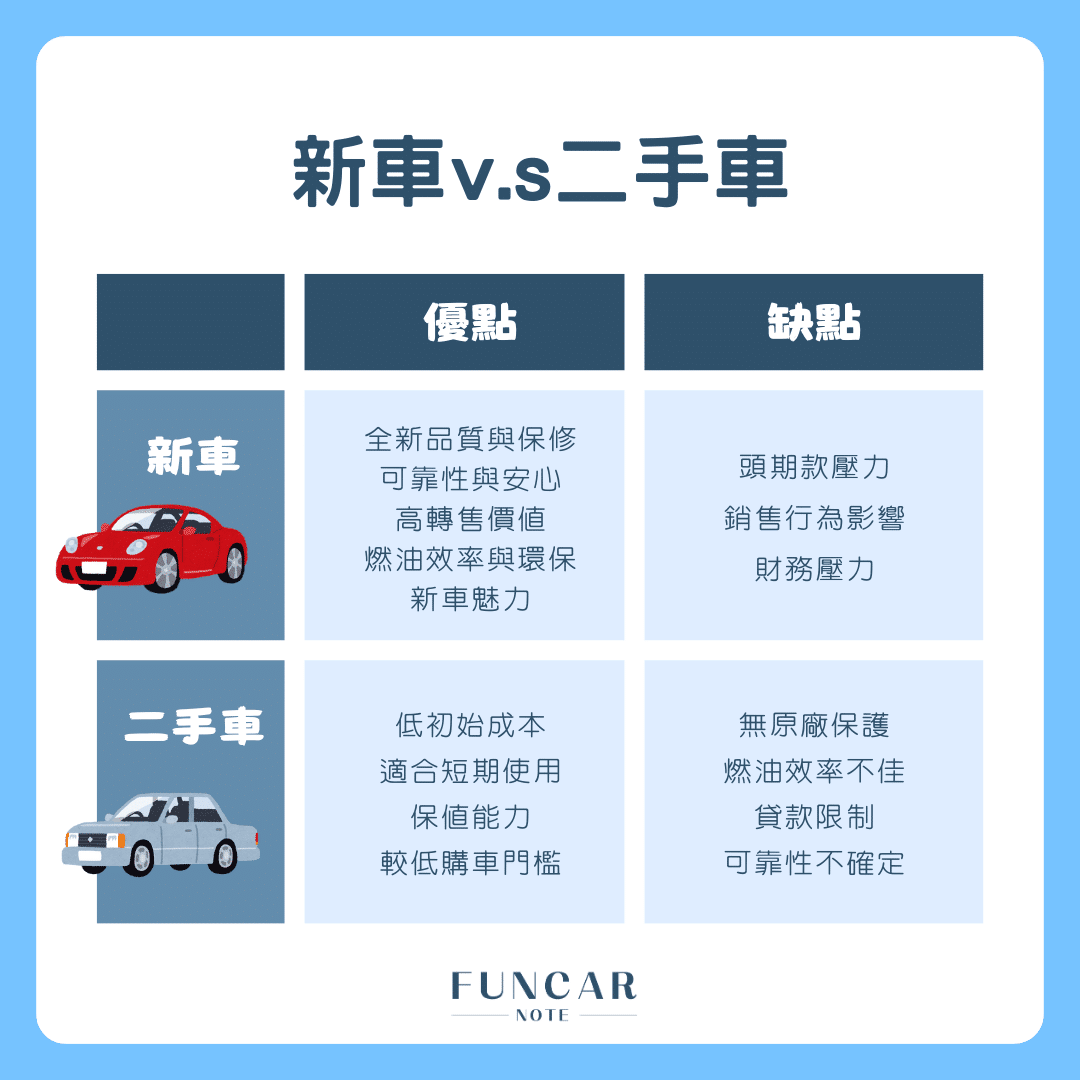 新車與二手車優缺點對決－買車二部曲